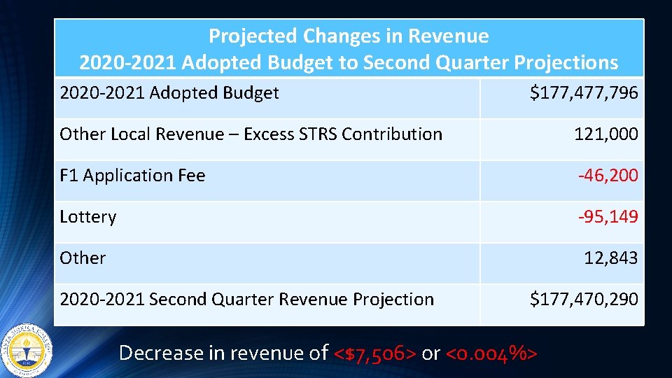 Projected Changes in Revenue 2020 -2021 Adopted Budget to Second Quarter Projections 2020 -2021