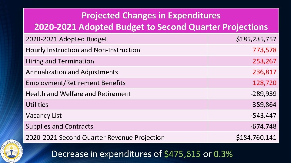 Projected Changes in Expenditures 2020 -2021 Adopted Budget to Second Quarter Projections 2020 -2021