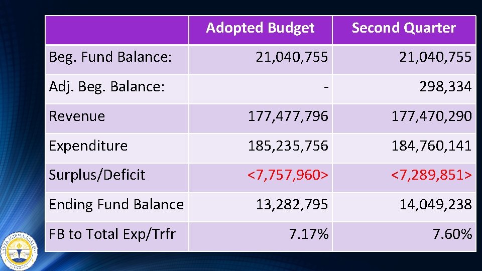 Adopted Budget Beg. Fund Balance: Second Quarter 21, 040, 755 - 298, 334 Revenue