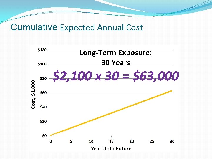 Cumulative Expected Annual Cost Long-Term Exposure: 30 Years $2, 100 x 30 = $63,