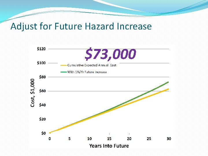 Adjust for Future Hazard Increase $73, 000 