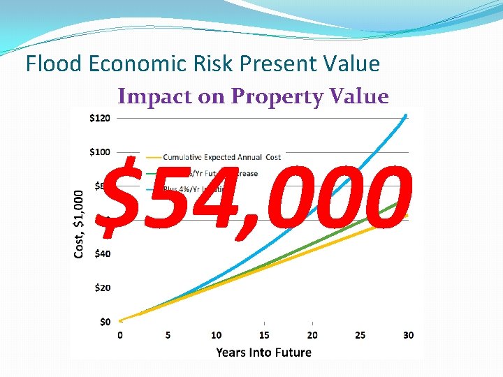 Flood Economic Risk Present Value Impact on Property Value $54, 000 