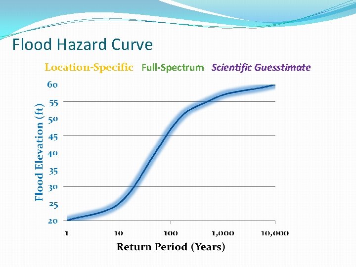 Flood Hazard Curve Location-Specific Full-Spectrum Scientific Guesstimate 