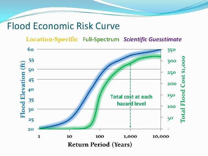 Flood Economic Risk Curve Location-Specific Full-Spectrum Scientific Guesstimate Total cost at each hazard level