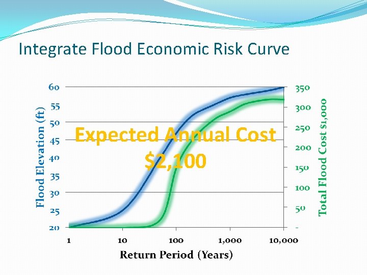 Integrate Flood Economic Risk Curve Expected Annual Cost $2, 100 