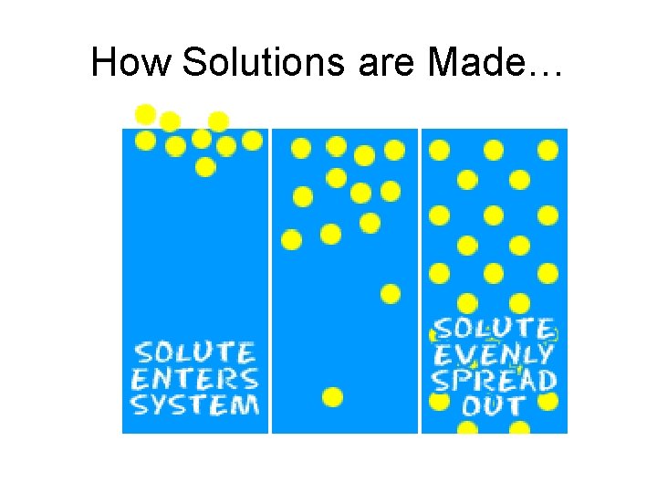 How Solutions are Made… 