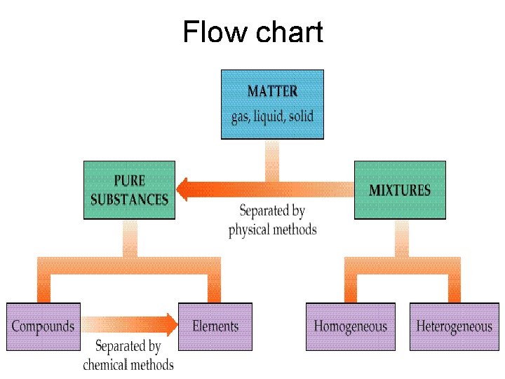 Flow chart 