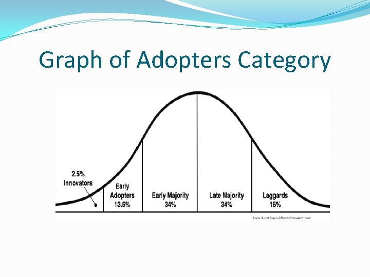 Graph of Adopters Category 