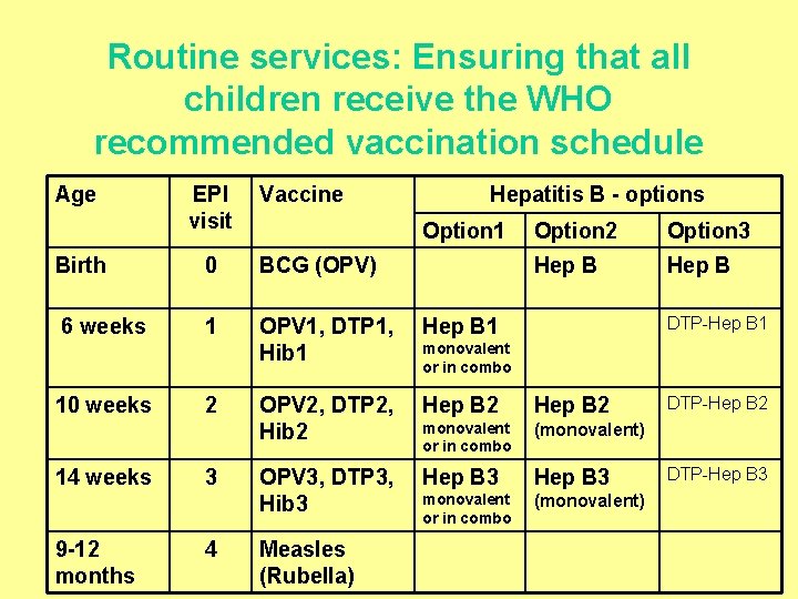Routine services: Ensuring that all children receive the WHO recommended vaccination schedule Age EPI