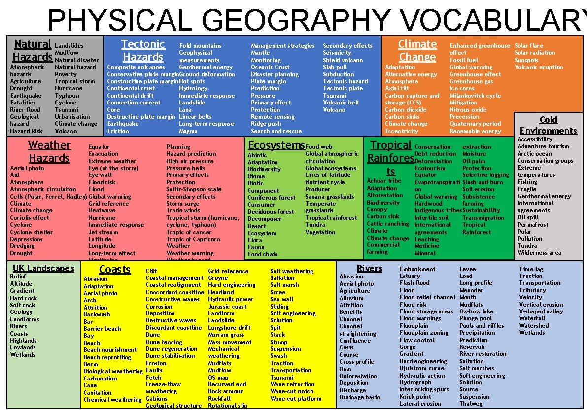 PHYSICAL GEOGRAPHY VOCABULARY Natural Landslides Mudlfow Hazards Natural disaster Atmospheric hazards Agriculture Drought Earthquake