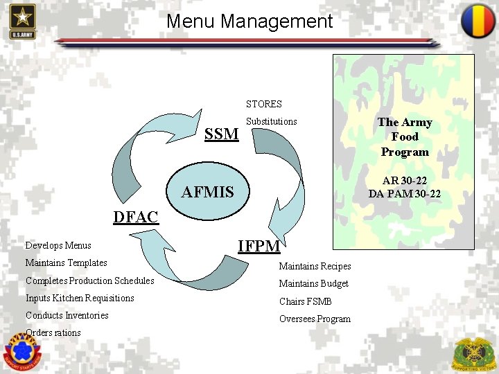 Menu Management STORES SSM Substitutions The Army Food Program AR 30 -22 DA PAM