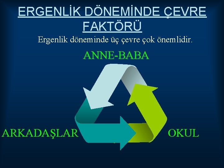 ERGENLİK DÖNEMİNDE ÇEVRE FAKTÖRÜ Ergenlik döneminde üç çevre çok önemlidir. ANNE-BABA ARKADAŞLAR OKUL 