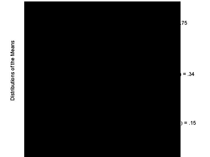 Distributions of the Means . 75/sqrt(1) =. 75/sqrt(5) =. 34 . 75/sqrt(25) =. 15