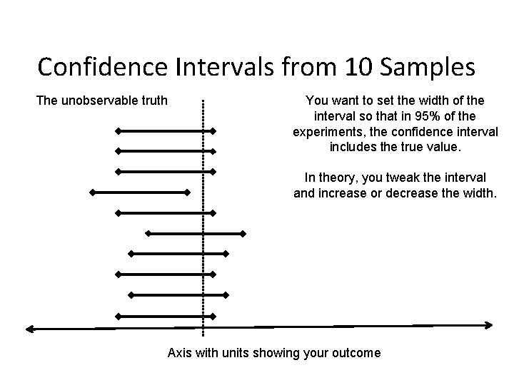 Confidence Intervals from 10 Samples The unobservable truth You want to set the width