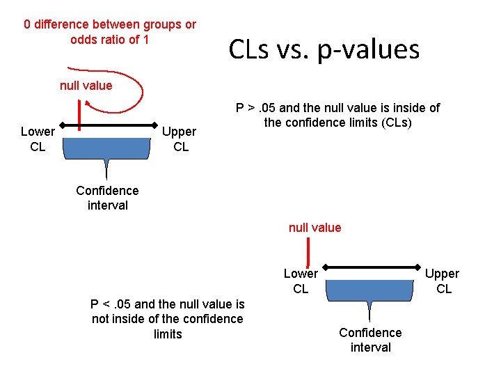 0 difference between groups or odds ratio of 1 CLs vs. p-values null value