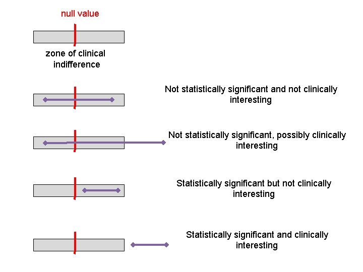 null value zone of clinical indifference Not statistically significant and not clinically interesting Not