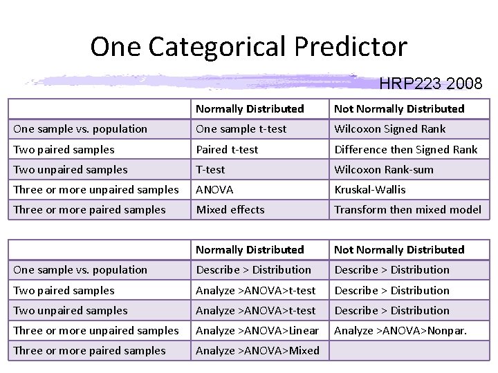 One Categorical Predictor HRP 223 2008 Normally Distributed Not Normally Distributed One sample vs.