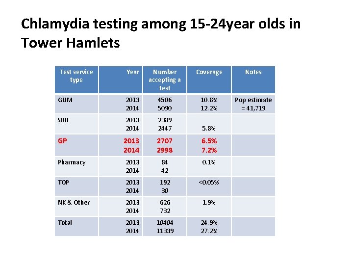 Chlamydia testing among 15 -24 year olds in Tower Hamlets Test service type Year