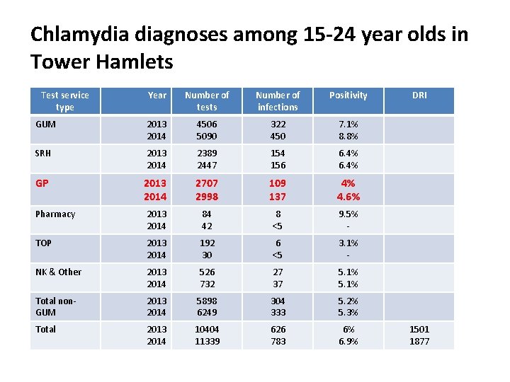 Chlamydia diagnoses among 15 -24 year olds in Tower Hamlets Test service type Year