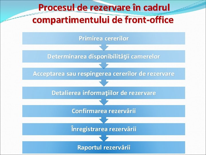 Procesul de rezervare în cadrul compartimentului de front-office Primirea cererilor Determinarea disponibilităţii camerelor Acceptarea