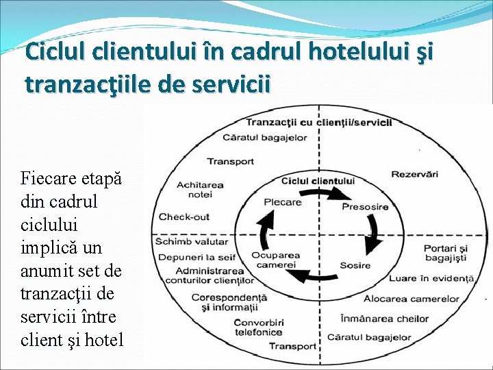 Ciclul clientului în cadrul hotelului şi tranzacţiile de servicii Fiecare etapă din cadrul ciclului