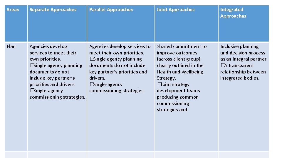 Areas Separate Approaches Parallel Approaches Joint Approaches Integrated Approaches Plan Agencies develop services to