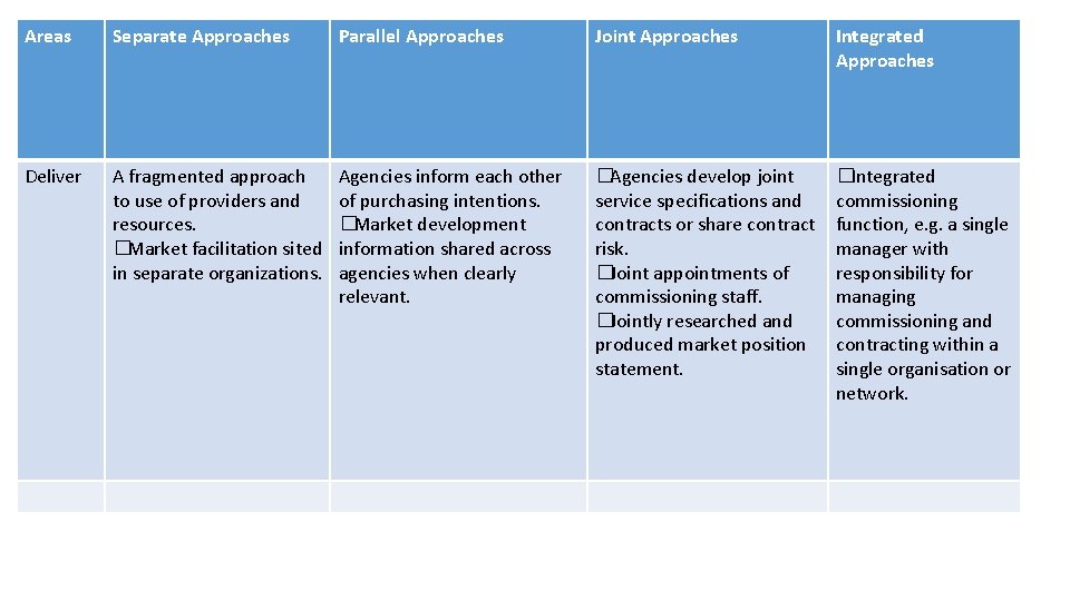 Areas Separate Approaches Parallel Approaches Joint Approaches Integrated Approaches Deliver A fragmented approach to