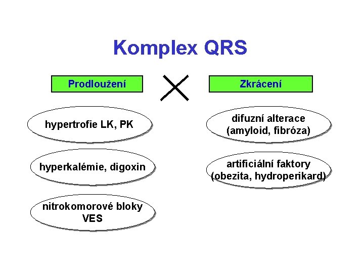 Komplex QRS Prodloužení hypertrofie LK, PK hyperkalémie, digoxin nitrokomorové bloky VES Zkrácení difuzní alterace