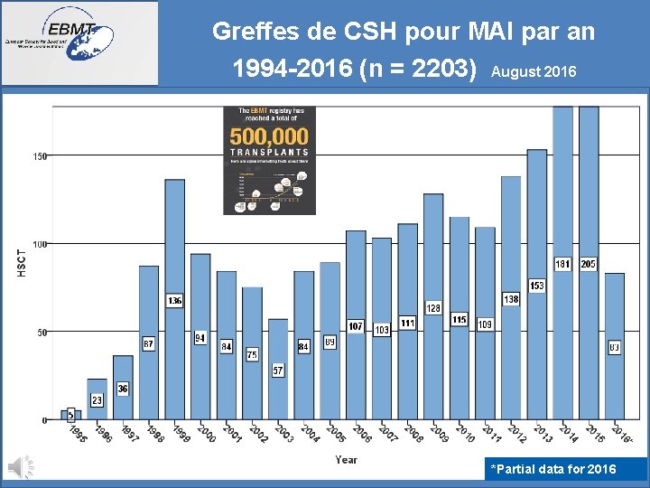 Greffes de CSH pour MAI par an 1994 -2016 (n = 2203) August 2016