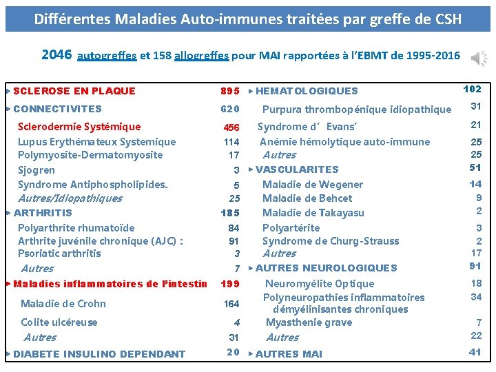 Différentes Maladies Auto-immunes traitées par greffe de CSH 2046 autogreffes et 158 allogreffes pour