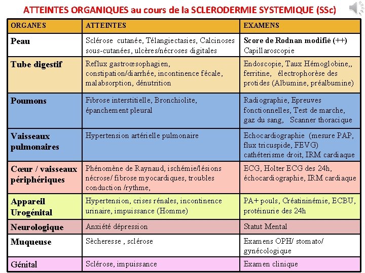 ATTEINTES ORGANIQUES au cours de la SCLERODERMIE SYSTEMIQUE (SSc) ORGANES ATTEINTES EXAMENS Peau Sclérose