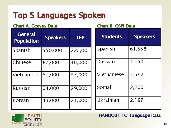Top 5 Languages Spoken Chart A: Census Data General Population Speakers Chart B: OSPI