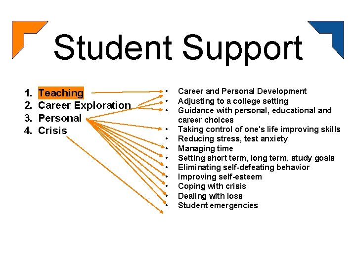 Student Support 1. 2. 3. 4. Teaching Career Exploration Personal Crisis • • •