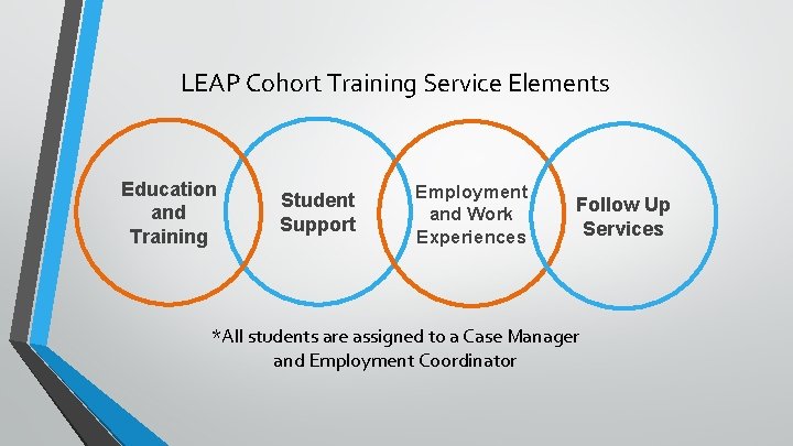 LEAP Cohort Training Service Elements Education and Training Student Support Employment and Work Experiences