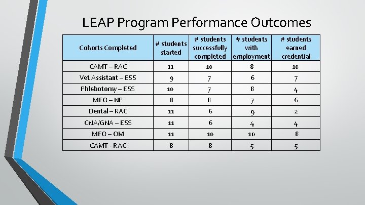 LEAP Program Performance Outcomes Cohorts Completed CAMT – RAC # students successfully with started