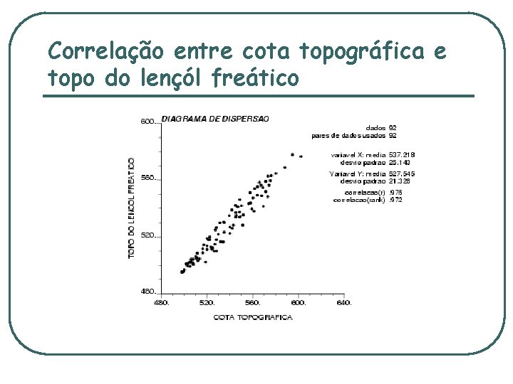Correlação entre cota topográfica e topo do lençól freático 