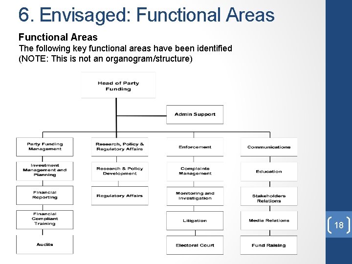 6. Envisaged: Functional Areas The following key functional areas have been identified (NOTE: This 6. Envisaged: Functional Areas The following key functional areas have been identified (NOTE: This