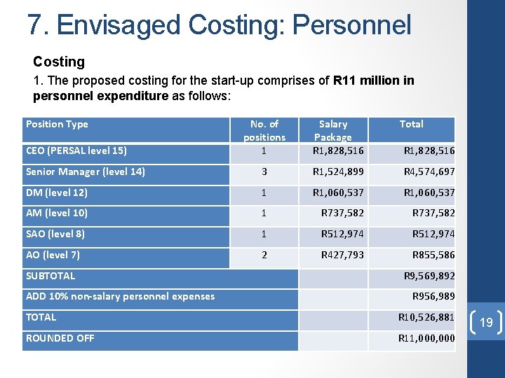 7. Envisaged Costing: Personnel Costing 1. The proposed costing for the start-up comprises of