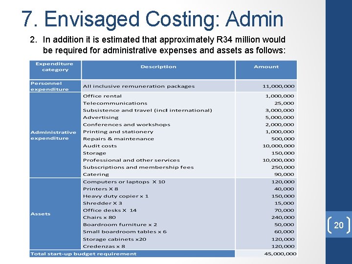 7. Envisaged Costing: Admin 2. In addition it is estimated that approximately R 34