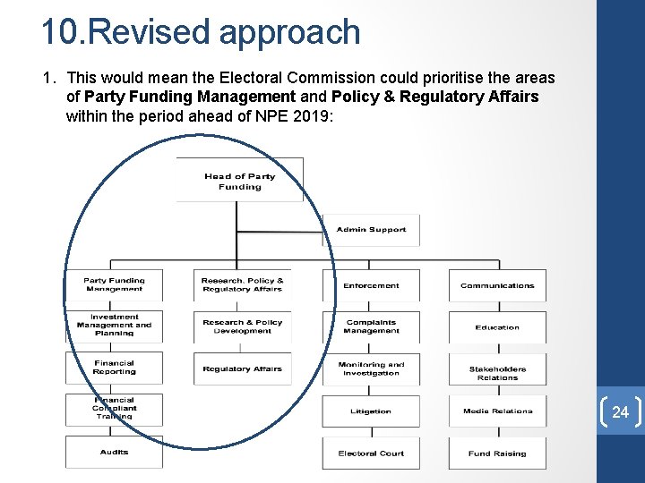 10. Revised approach 1. This would mean the Electoral Commission could prioritise the areas