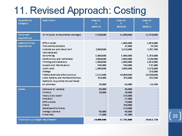 11. Revised Approach: Costing Expenditure Category Description Personnel expenditure All inclusive remuneration packages 5,