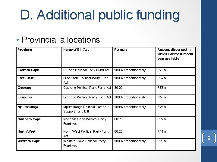 D. Additional public funding • Provincial allocations Province Name of Bill/Act Formula Amount disbursed