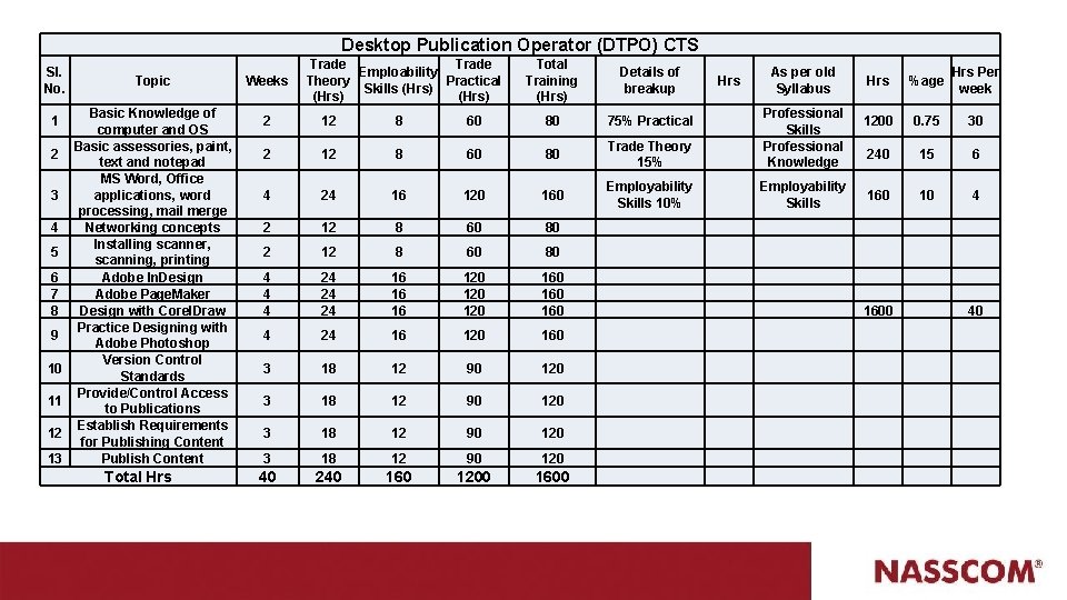 Desktop Publication Operator (DTPO) CTS Sl. No. 1 2 3 4 5 6 7