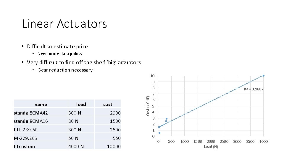 Linear Actuators • Difficult to estimate price • Need more data points • Very