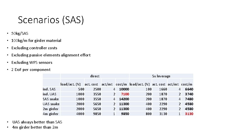 Scenarios (SAS) • 50 kg/SAS • 100 kg/m for girder material • Excluding controller