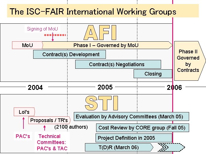 The ISC-FAIR International Working Groups Signing of Mo. U Phase I – Governed by