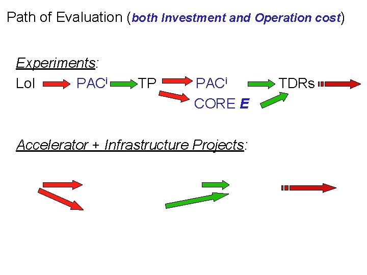 Path of Evaluation (both Investment and Operation cost) Experiments: Lo. I PACi TP PACi