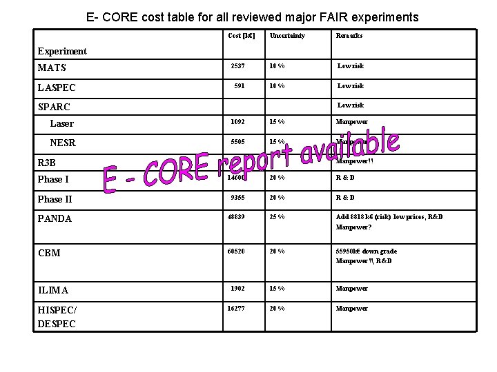 E- CORE cost table for all reviewed major FAIR experiments Cost [k€] Uncertainty Remarks