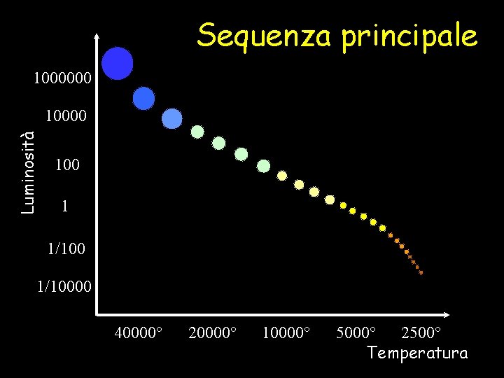 Sequenza principale 1000000 Luminosità 10000 1 1/10000 40000° 20000° 10000° 5000° 2500° Temperatura 