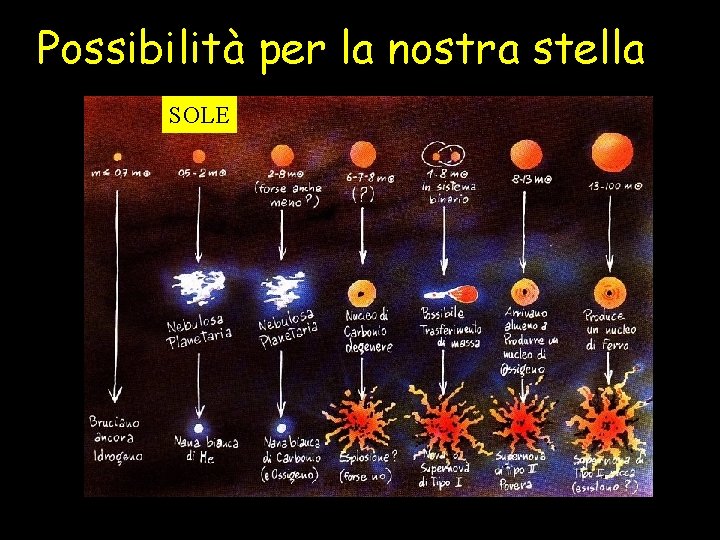 Possibilità per la nostra stella SOLE 